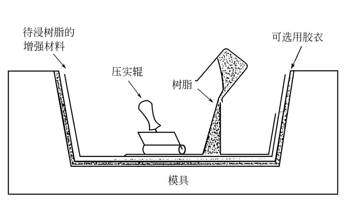 玻璃鋼制品手糊法模型